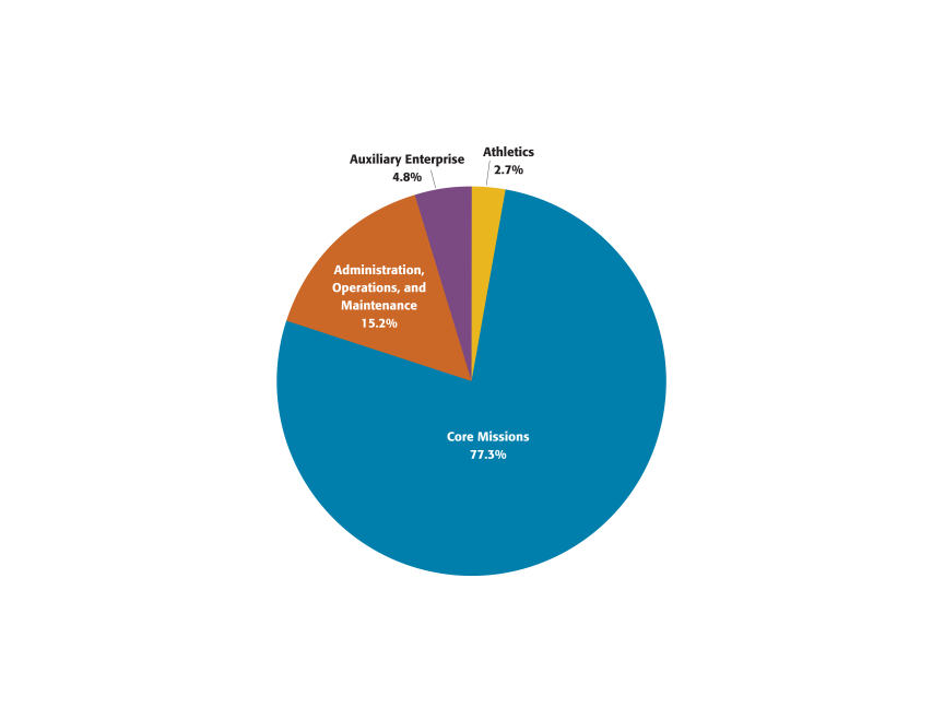 budget_expenditures_pie_chart_062122.png