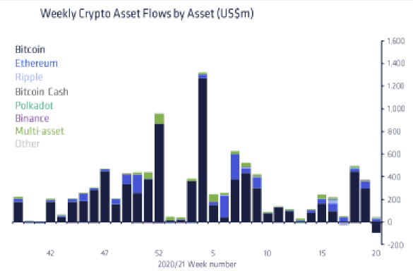 weekly crypto asset flows chart
