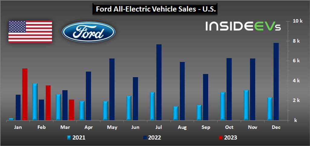 ford-bev-sales-in-the-us-march-2023.png