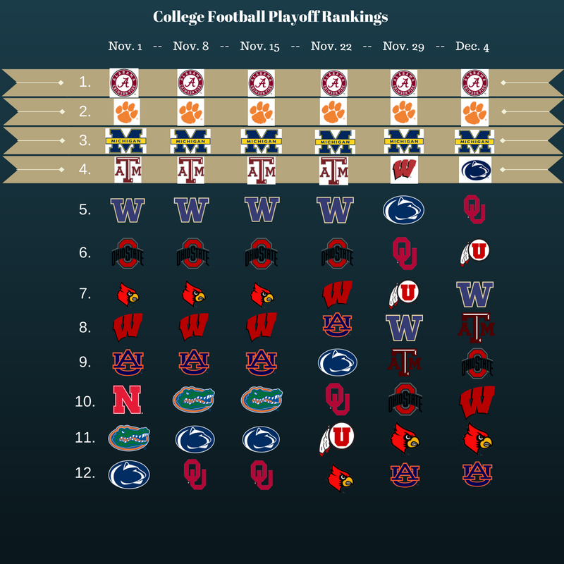 College-Football-Playoff-Ranking.png