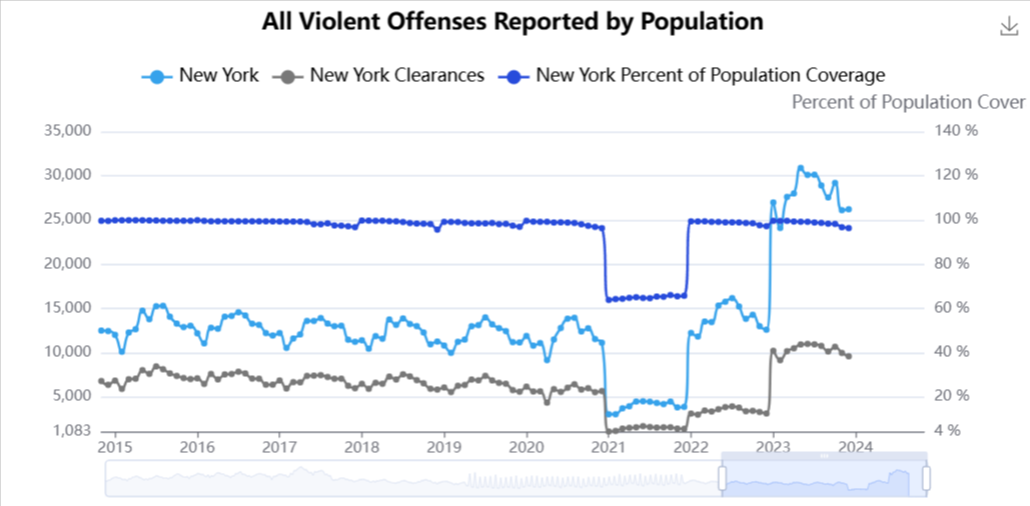 NYPD-10-Years-violent-crime.png