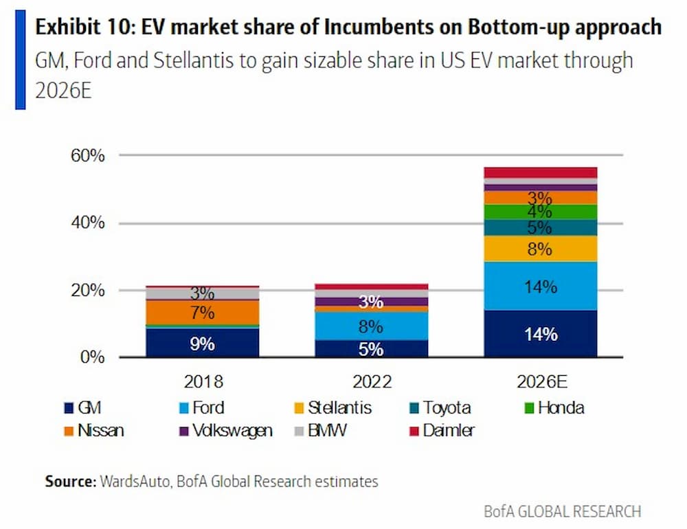 Ford-GM-Stellantis-EV-market-share.jpeg