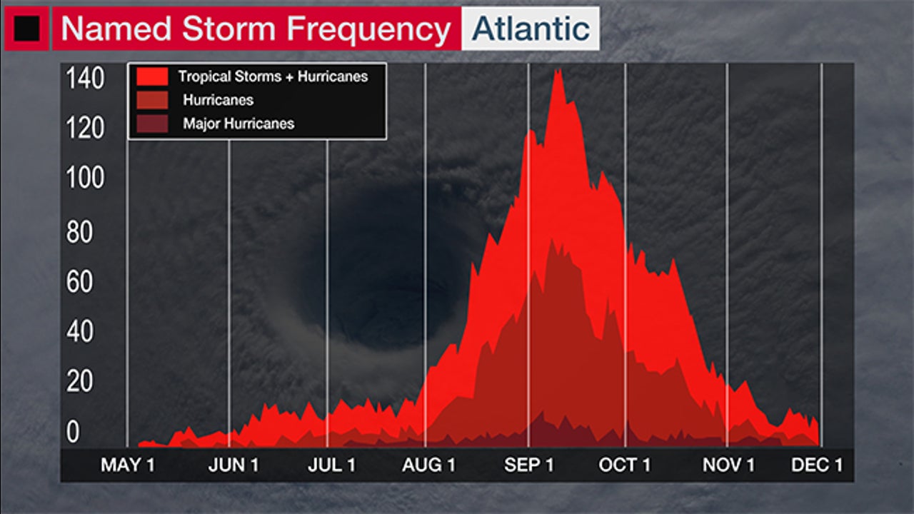 trop-storm-hur-major-freq-graph.jpg