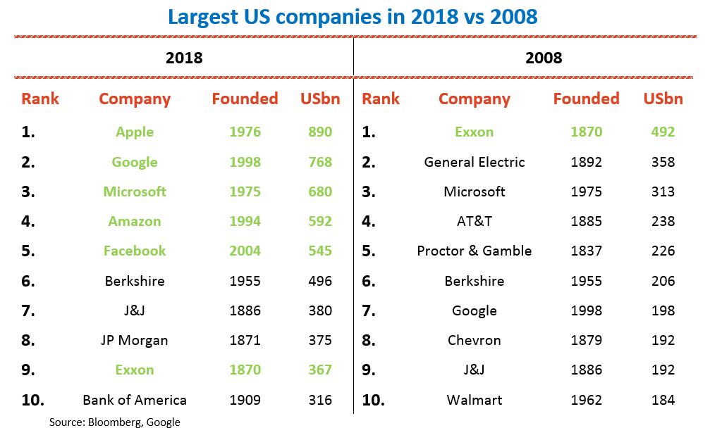 Biggest-US-companies-2018-vs-2008-1.jpg