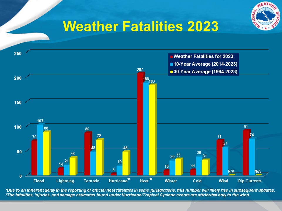 weather_fatalities_2023.png